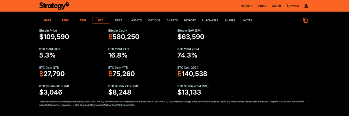 Strategy mua thêm 4.020 Bitcoin với giá 427 triệu USD