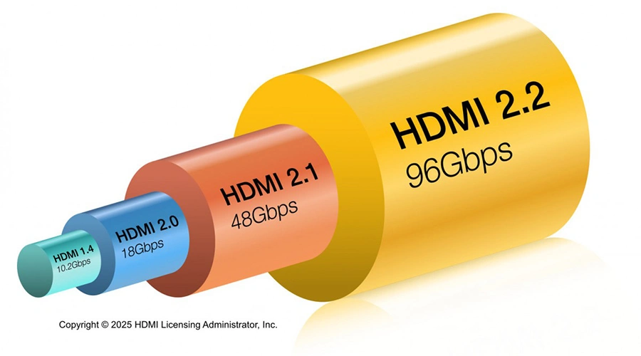HDMI 2.2 ra mắt, hỗ trợ băng thông 96Gbps và độ phân giải 16K
