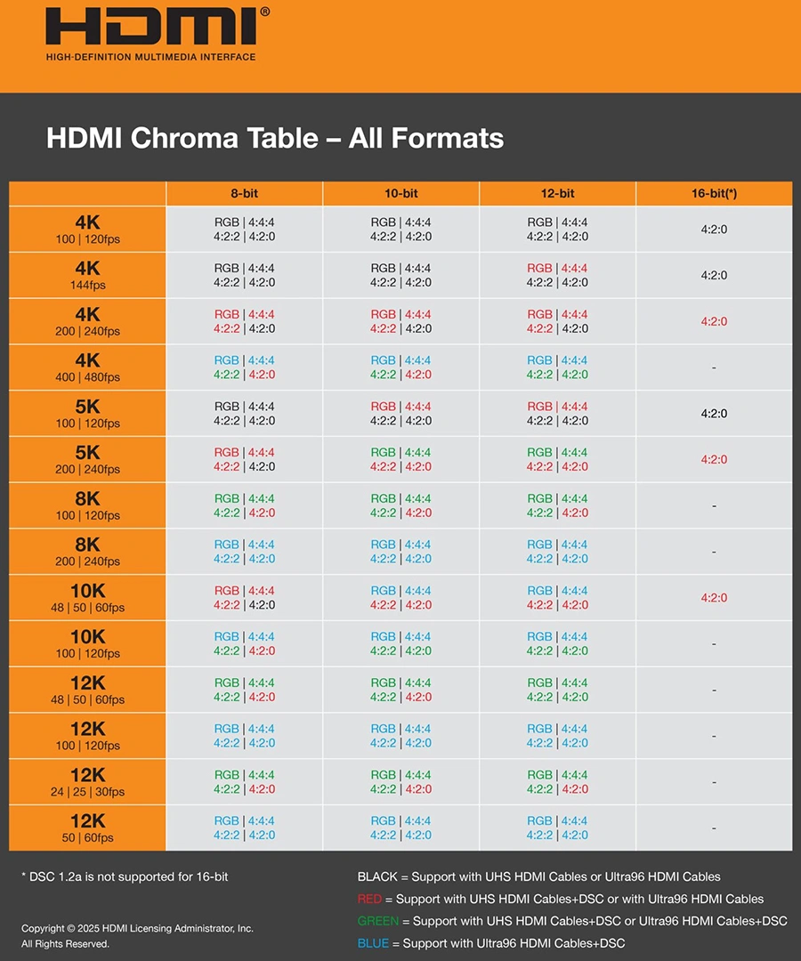 HDMI 2.2 ra mắt, hỗ trợ băng thông 96Gbps và độ phân giải 16K