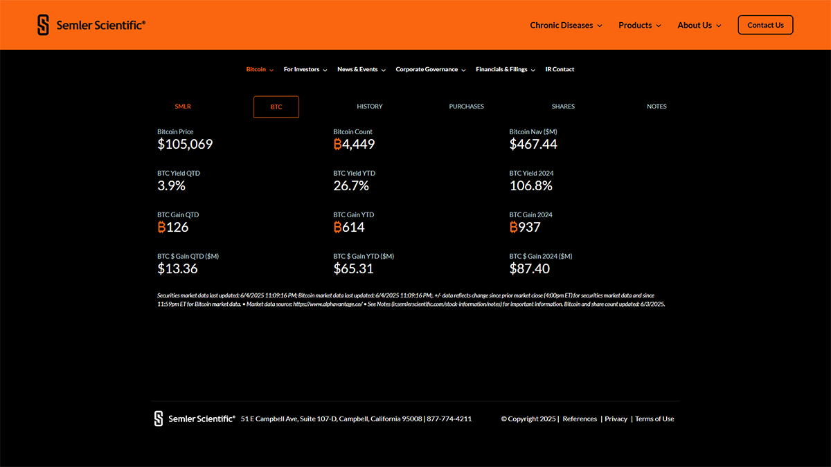 Semler Scientific tăng dự trữ Bitcoin lên 4.449 BTC