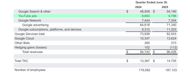 YouTube đạt doanh thu quảng cáo gần 10 tỉ USD