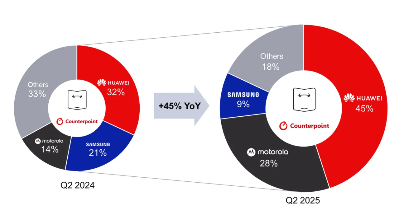 Huawei dẫn đầu thị trường smartphone gập toàn cầu quý 2/2025
