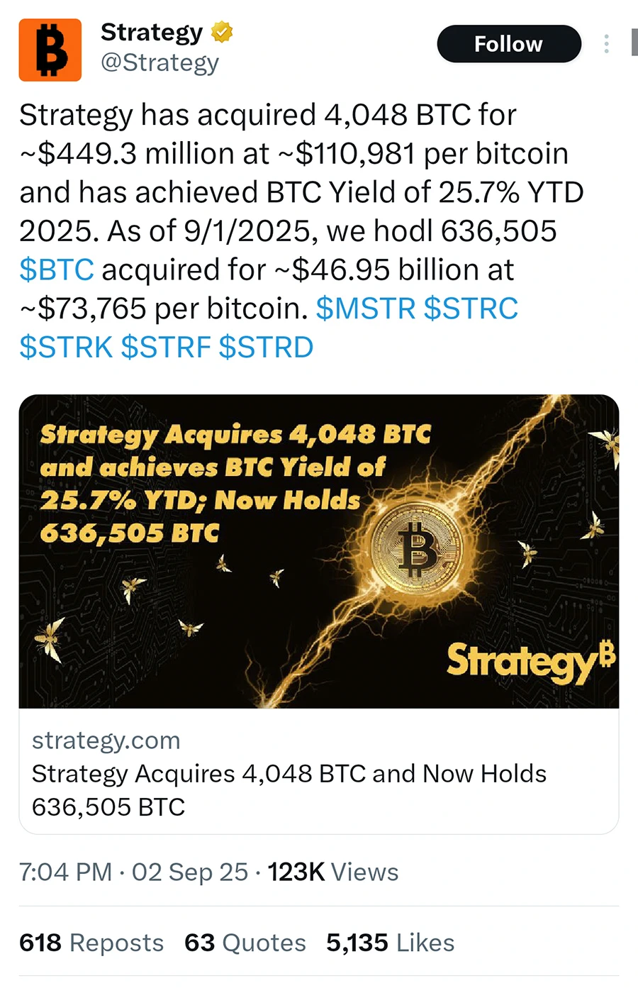 Strategy mua thêm 4.048 Bitcoin với giá 449,3 triệu USD