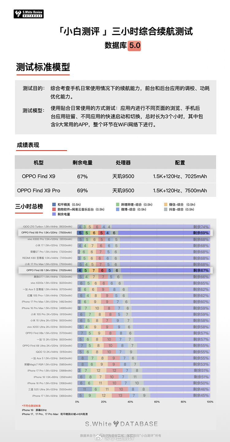 Oppo Find X9 Pro vượt mặt Xiaomi 17 Pro Max về thời lượng pin
