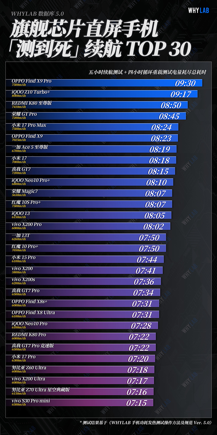 Oppo Find X9 Pro vượt mặt Xiaomi 17 Pro Max về thời lượng pin