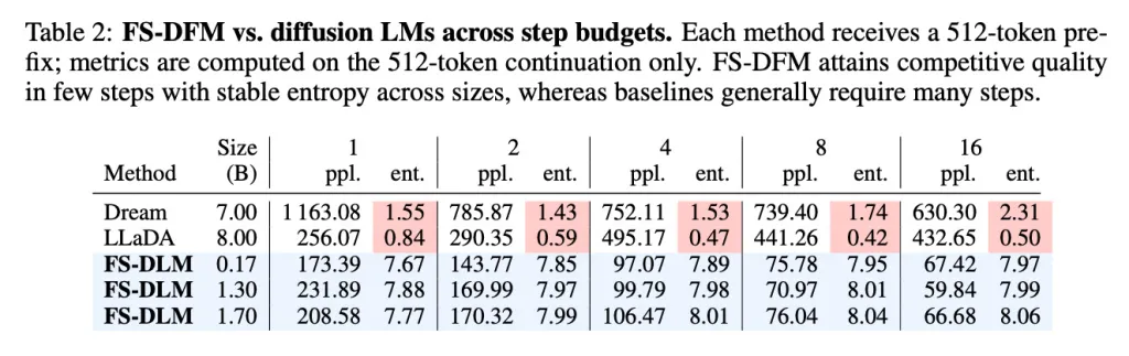 Apple ra mắt mô hình AI viết văn bản dài nhanh gấp 128 lần