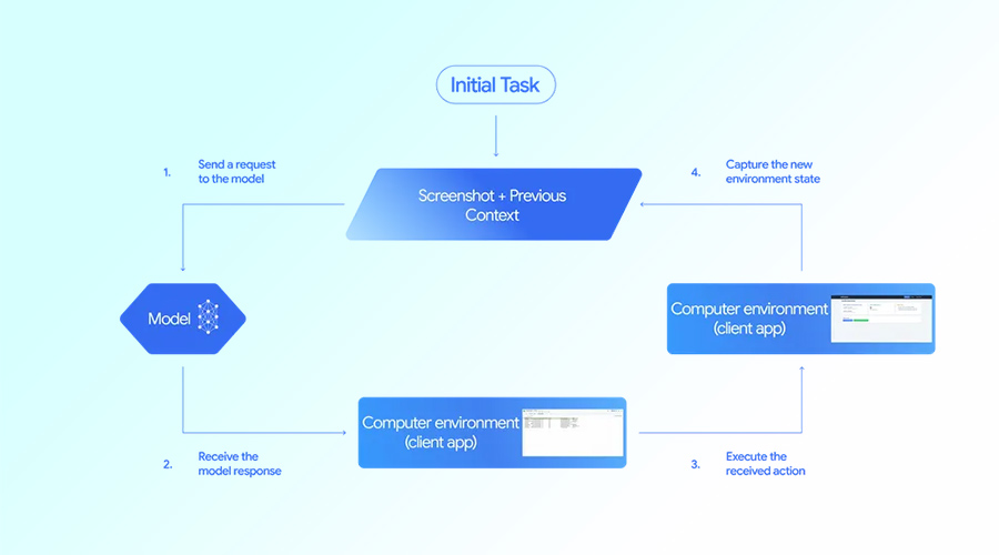 Google ra mắt Gemini 2.5 Computer Use