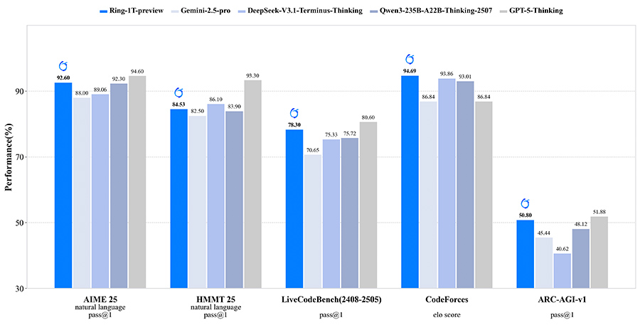 Ant Group công bố Ring-1T-Preview với 1.000 tỉ tham số