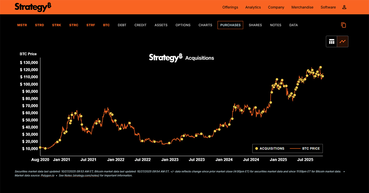 Strategy chi 43 triệu USD mua thêm 390 Bitcoin