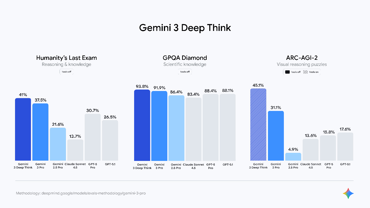 Gemini 3 Deepthink